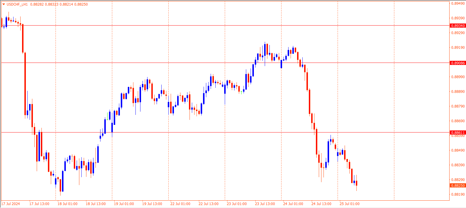 USDCHF